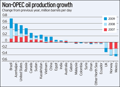 oil-supplier-production-growth.gif