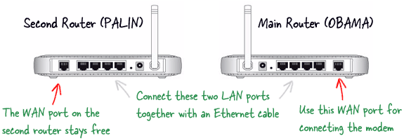 For det andet passe renovere Adding Ethernet Physical Ports to a Router - Cascading Routers ⋆ A  MarketPlace of Ideas