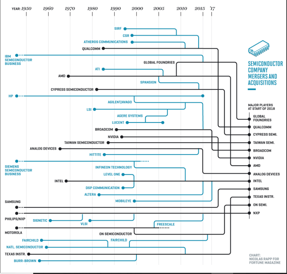 Summary of Semiconductor Mergers Acquisitions Consolidation till 2017