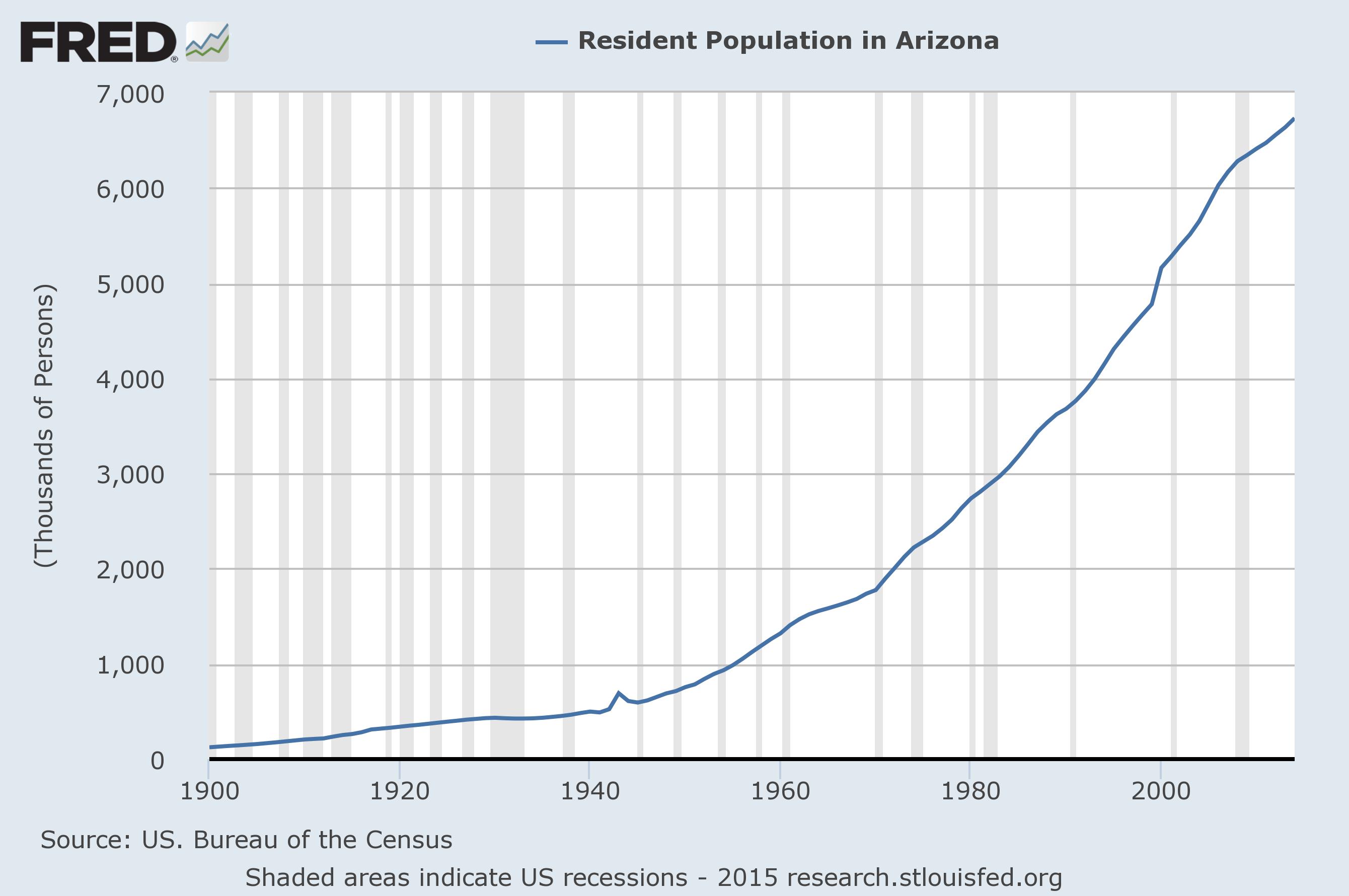 United States Population Graphs – A MarketPlace of Ideas